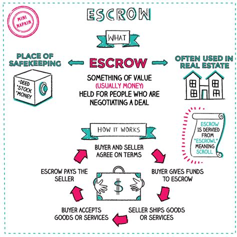 Escrow Financial Literacy Lessons Finance Investing Teaching Money