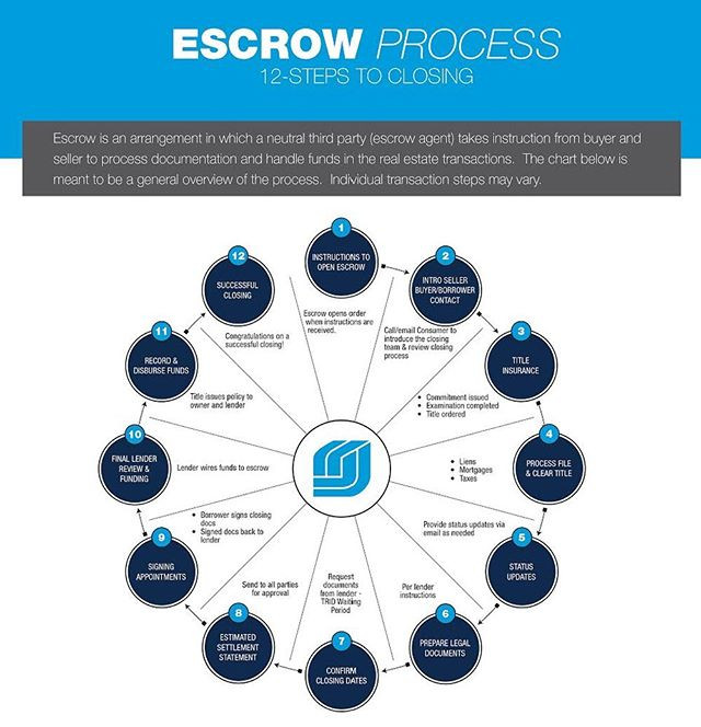 Escrow Process 12 Steps To Closing