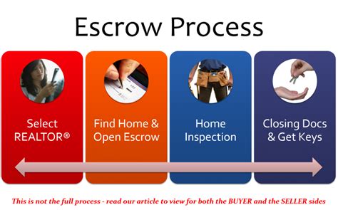 Escrow Process Information From A To Z On The Process Of A Las Vegas