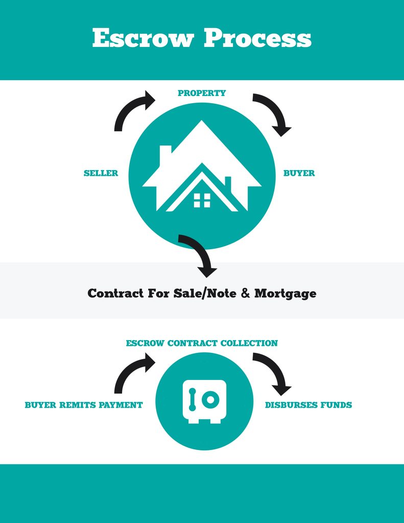 Escrow Process Mountain States Escrow