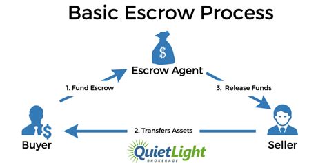 Escrow Safeguarding Your Funds During An Online Business Deal