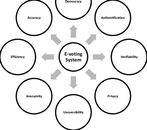 Essential Requirements Of E Voting System Download Scientific Diagram