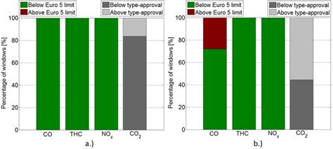 Evaluation Of Windowed Emissions Compared To Euro 5 Emission Limits And