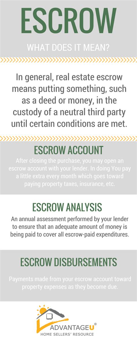 Ever Wonder What The Term Escrow Means Home Selling Tips Home