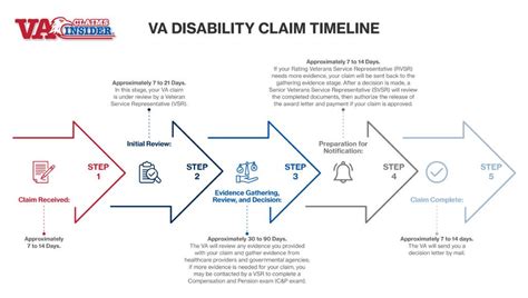 Evidence You Need When Filing Your Va Disability Claim The Injury And