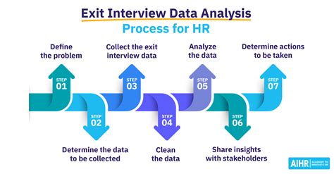 Exit Interview Data Analysis A 7 Step Process Aihr