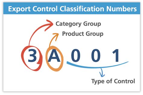 Export Control Classification Number Eccn Meaning Amp Classification