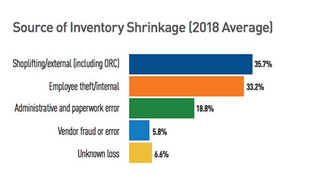 External Shrink Remains The 1 Cause Of Retail Shrink Here S How To