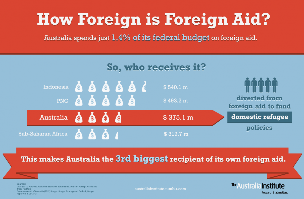 Factcheck What Are The Facts On Australia Amp 39 S Foreign Aid Spending