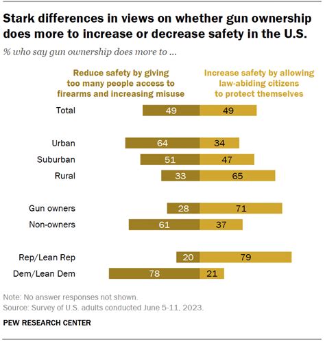 Facts On U S Gun Ownership And Gun Policy Views Pew Research Center