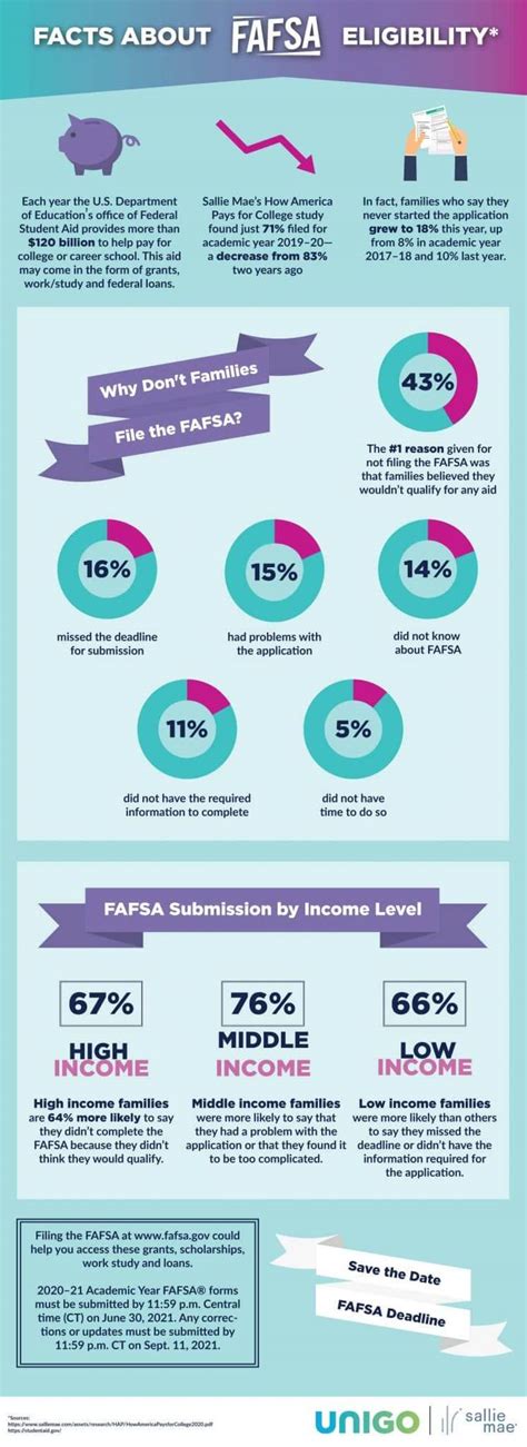 Fafsa Eligibility Guide To Qualify And Apply For Federal Student Aid