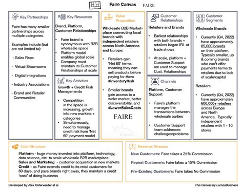 Faire Business Model Canvas Business Models Innovation