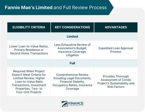 Fannie Mae Condo Guidelines Overview Requirements