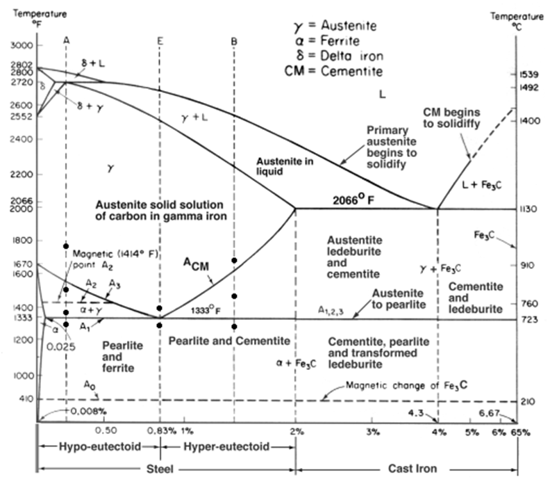 Fe C Phase Diagram Change Single Phase To Other Single Phase