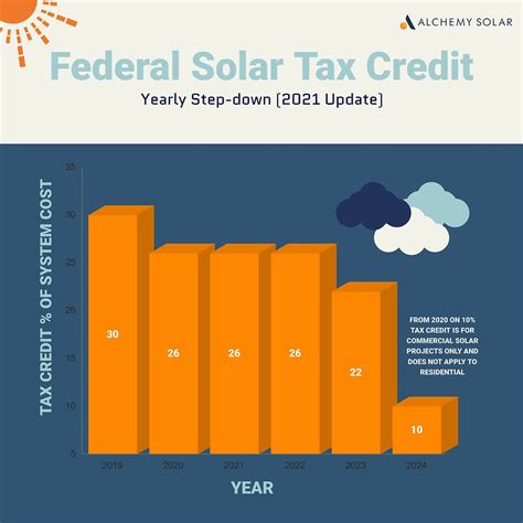 Federal Investment Solar Tax Credit Guide Learn How To Claim The