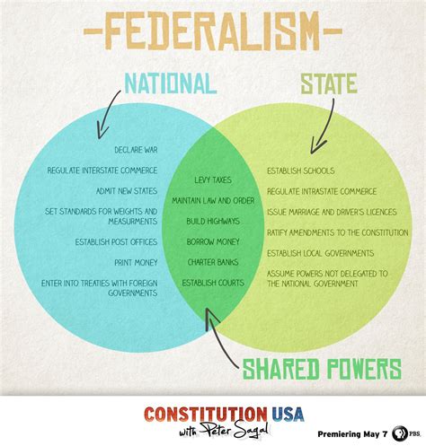 Federalism A System Of Shared Powers Between The Federal National And