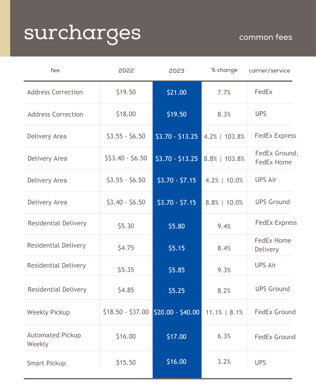 Fedex 2023 General Rate Increase