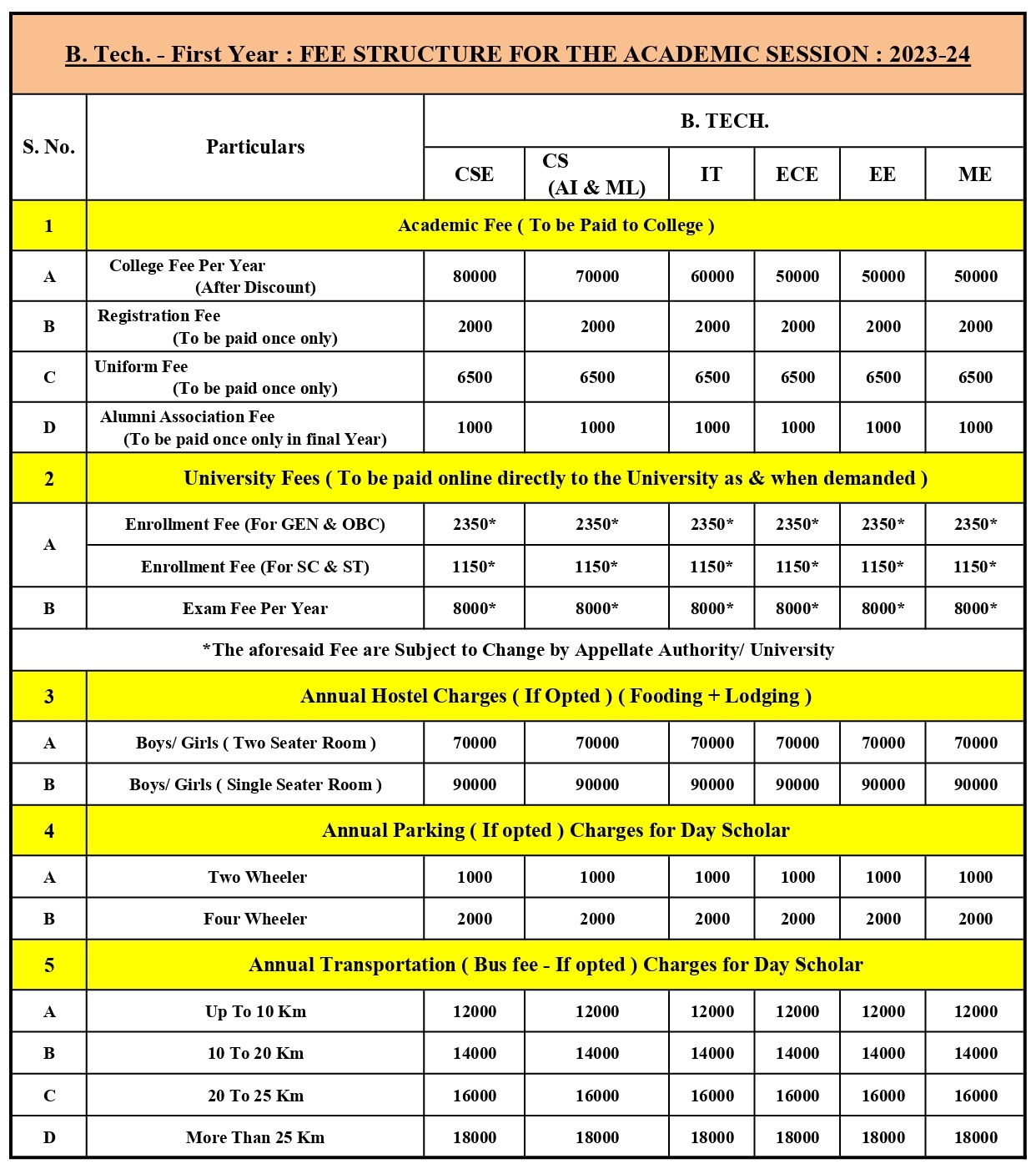 Fee Structure Cuet