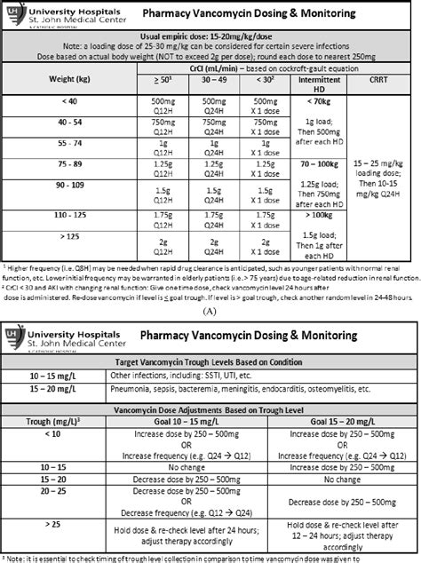 Figure 1 From Comparative Evaluation Of Pharmacist Managed Vancomycin