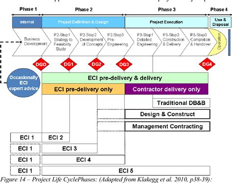 Figure 14 From Understanding Early Contractor Involvement Eci