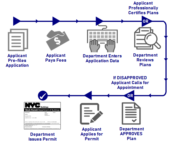 Filing Permit Applications Buildings