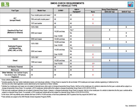 Fillable Online Bar Ca Smog Check Requirements By Vehicle Type Table