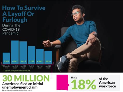 Financially Surviving A Layoff Or Furlough Infographic