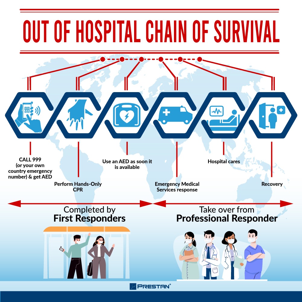 First Responders In Chain Of Survival For Out Of Hospital Sca