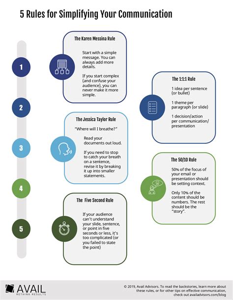 Five Easy Rules For Simplifying Your Communication Avail Advisors