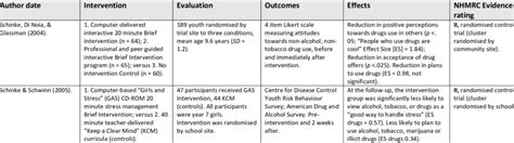 Five Papers That Met All Three Criteria Download Table