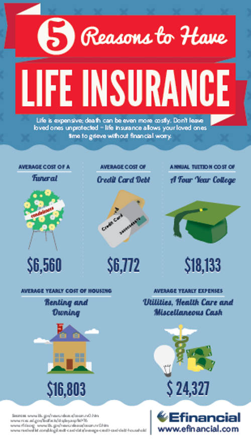 Five Reasons To Have Life Insurance