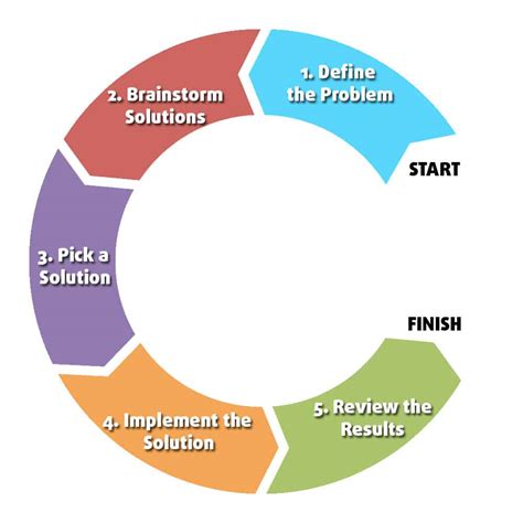 Five Step Process For Problem Solving Is