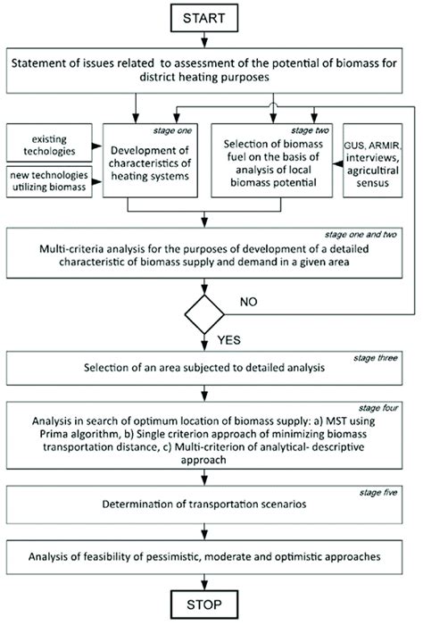 Five Step Registration Process Download Scientific Diagram