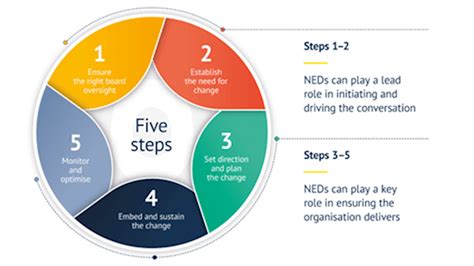 Five Steps To Move Boards From Climate Ambitions To Action Icaew