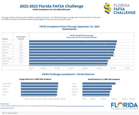 Florida Fafsa Challenge Florida College Access Network