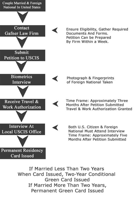 Flow Chart If Inside United States New York City Immigration Lawyer