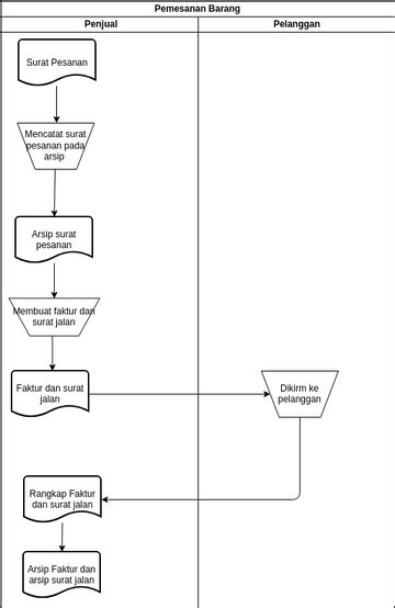 Flowchart Paperwork Pemesanan Visual Paradigm User Contributed