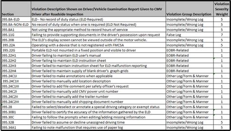 Fmcsa Violation Severity Weight Chart Epicxaser