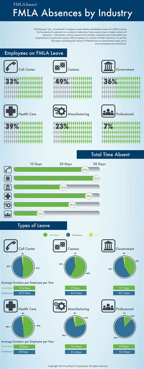 Fmla Absences Continue To Rise New Fmlasource Report Shows Industries