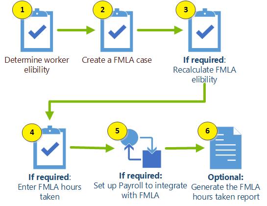 Fmla Flow Charts