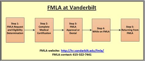 Fmla For Managers Fmla Human Resources Vanderbilt University