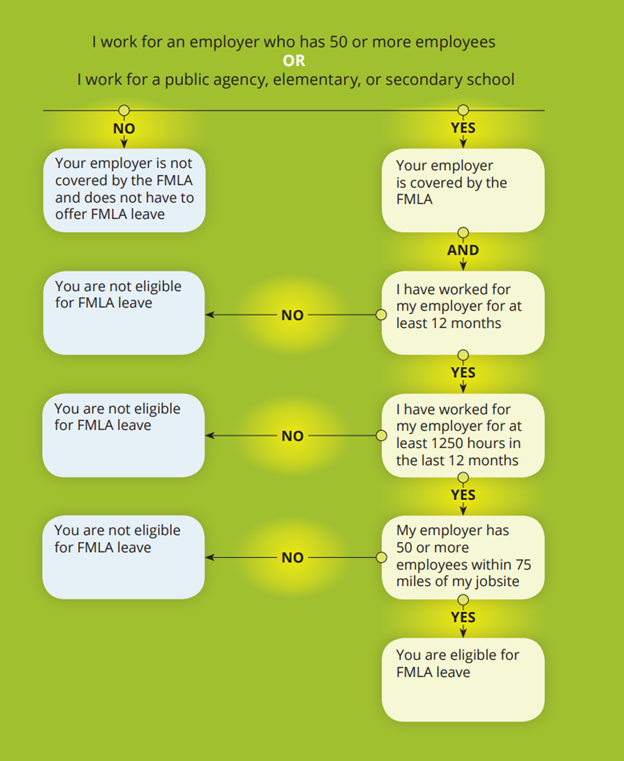 Fmla For Spouse Surgery