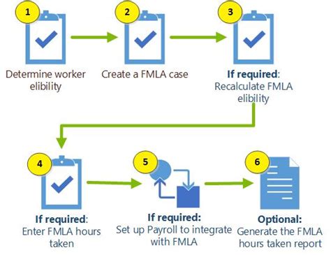 Fmla Hr Benefits And Rewards