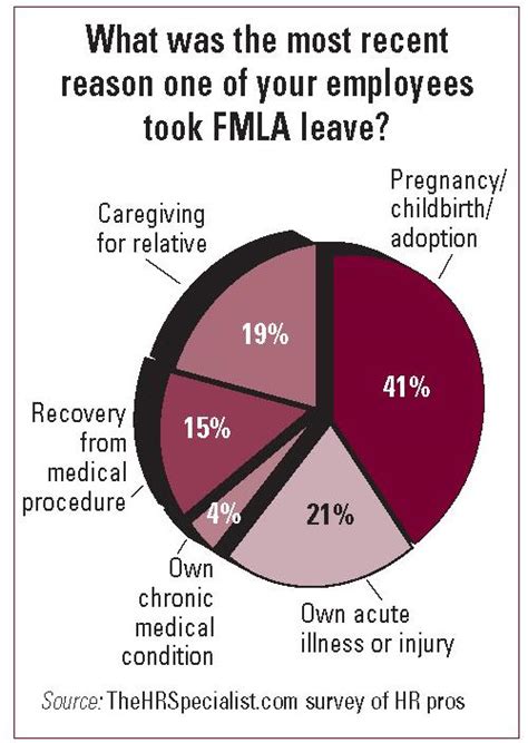 Fmla Timeline Chart