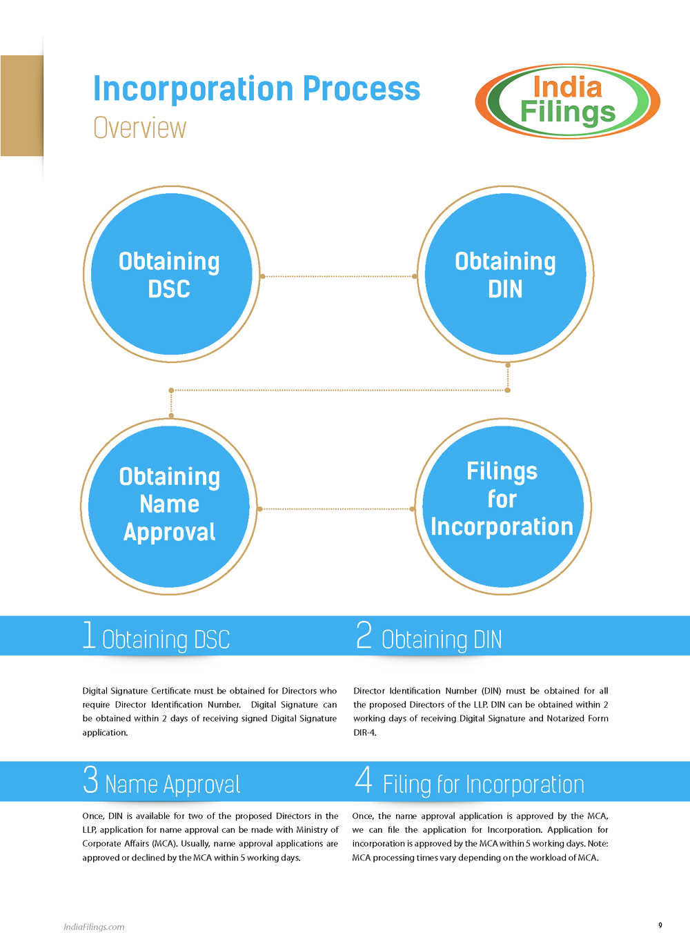 Formation Of Limited Liability Partnership