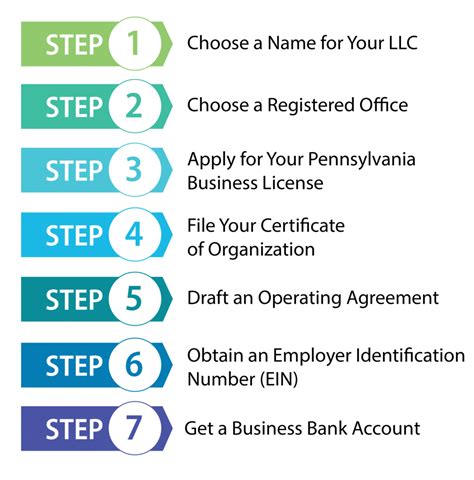 Forming An Llc In Pa A Step By Step Guide Nerdwallet