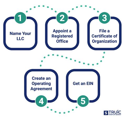 Four Steps On How To Start A Llc Sendai Connect