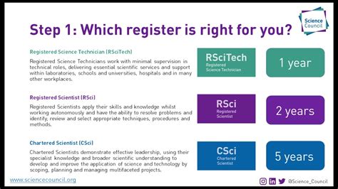 Four Steps To Professional Registration Step 1 Decide Which Register