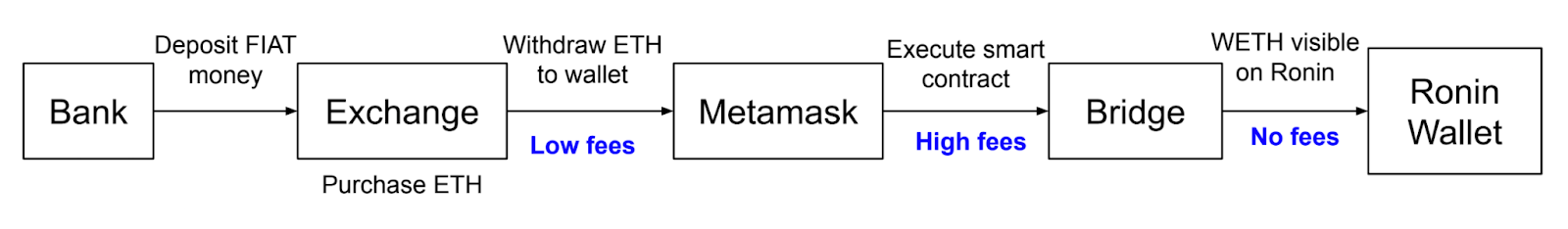 Four Ways To Transfer Assets To The Ronin Sidechain David Barreto