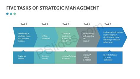 Free Five Tasks Of Strategic Management Check More At Https Pslides